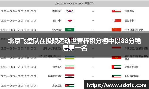 北京飞盘队在极限运动世界杯积分榜中以88分稳居第一名