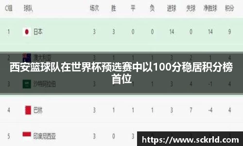 西安篮球队在世界杯预选赛中以100分稳居积分榜首位